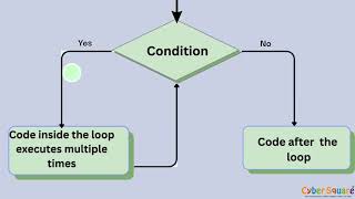 JavaScript Loops: Mastering For and While Loops. (grade 6)