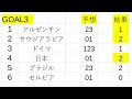 第１３３６回 toto結果（３等当選）（日本勝利）おめでとう！