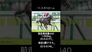 京王杯スプリングカップ消去データ　#京王杯スプリングカップ#競馬予想#競馬