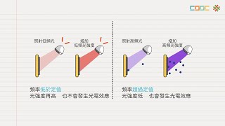 108新課綱｜高三物理｜能量量子化