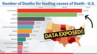 Top 10 Causes behind High Death Rate in US | Race Graph | 2021