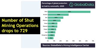 Number of Shut Mining Operations drops to 729