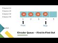Circular Queue Animation - Enqueue and Dequeue