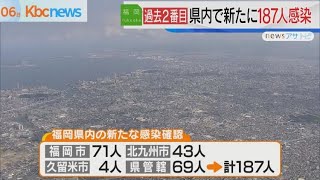 新型コロナ福岡で新たに１８７人　過去２番目