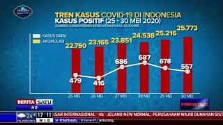 Grafik Kasus Corona di Indonesia Sepekan Terakhir