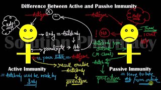 Active and Passive Immunity | Difference Between Active & Passive Immunity | Annotation on Immunity