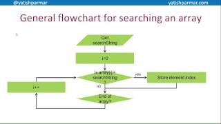 Searching an array - A Level Computer Science