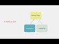 Angular | Beginner to Pro #107 - Validating Upon Submitting the Form [By Mosh Hamedani]