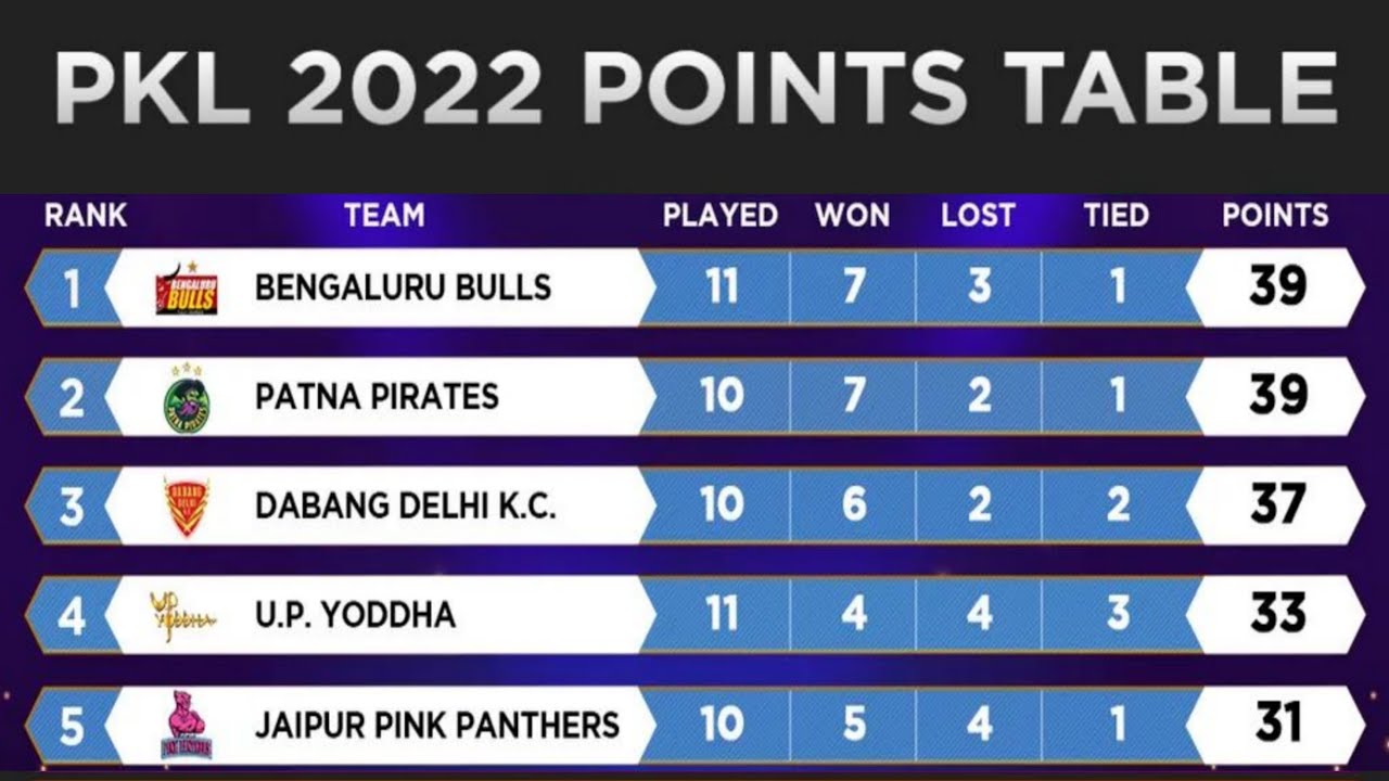 Pro Kabaddi Points Table 2022 - After TT Vs BEN Match Ending | Pro ...