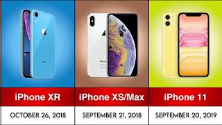 Evolution of The iphone | History of Apple | iphone
