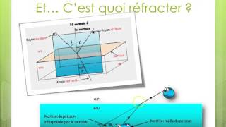 Réflexion et réfraction