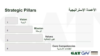 GAT Mission, Vision & Core Valuesرسالة ورؤية وقيم شركة GAT الأساسية