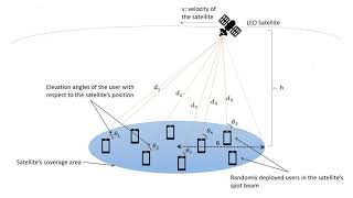 Performance Analysis of NOMA in LEO Satellites - Presentation