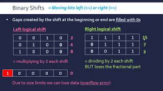Binary Logical Shifts