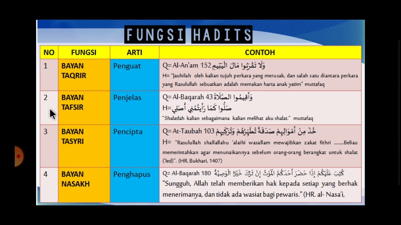 Fungsi Hadits Terhadap Alquran - YouTube