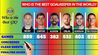 World BEST goalkeepers compared | Neuer vs Courtois vs Alisson vs Jan Oblak vs Ederson vs Ter Stegen