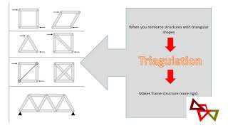 Gr.7 Tech Unit 4: Strengthening structures