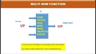 MULTI ROW FUNCTION | GROUP FUNCTION in oracle sql