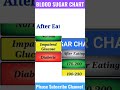 Normal Blood Sugar Level Chart | Include Fasting and After Eating | Healthsectorwithsurajit