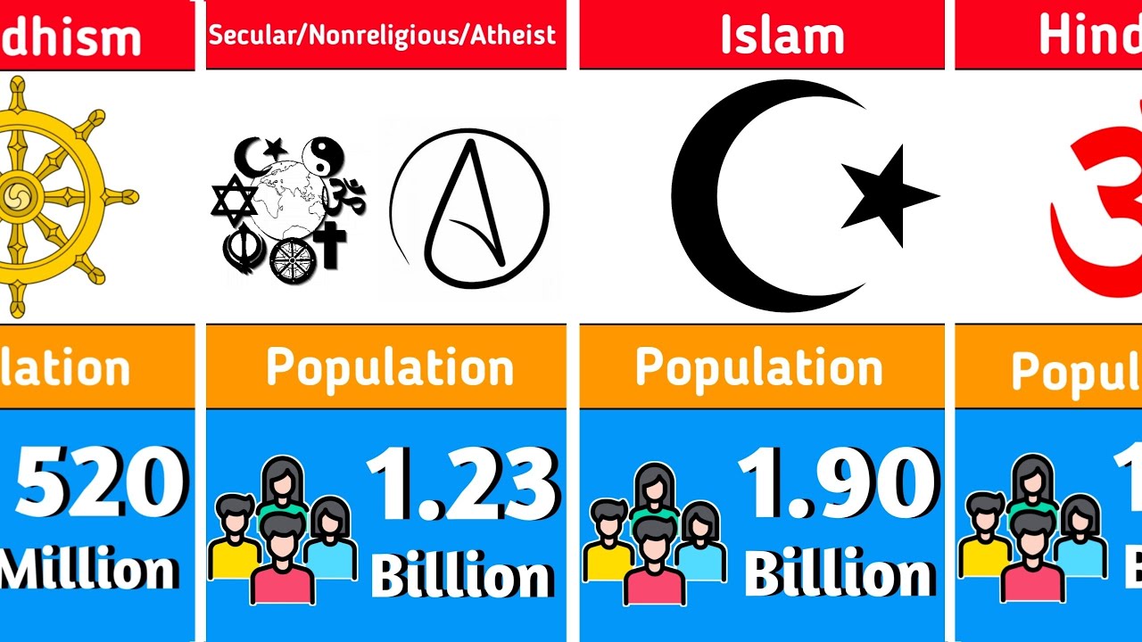 List Of Religious Populations 2024 || - YouTube