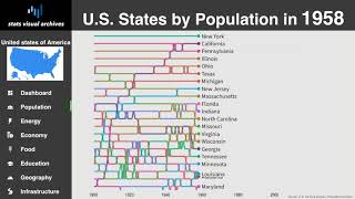 TOP 20 US state by population (1900~2018)