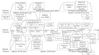 xxxHOLiC, Tsubasa RESERVoir CHRoNiCLE, etc. timelines explained (as of early 2021)