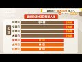 宮城県庁「週休3日制」導入へ【知っておきたい！】【グッド！モーニング】 2024年10月30日