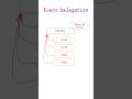 Event Delegation 😳 | #coding #javascript #tutorial #codinginterview #codingtutorial #code #shorts