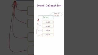 Event Delegation 😳 | #coding #javascript #tutorial #codinginterview #codingtutorial #code #shorts