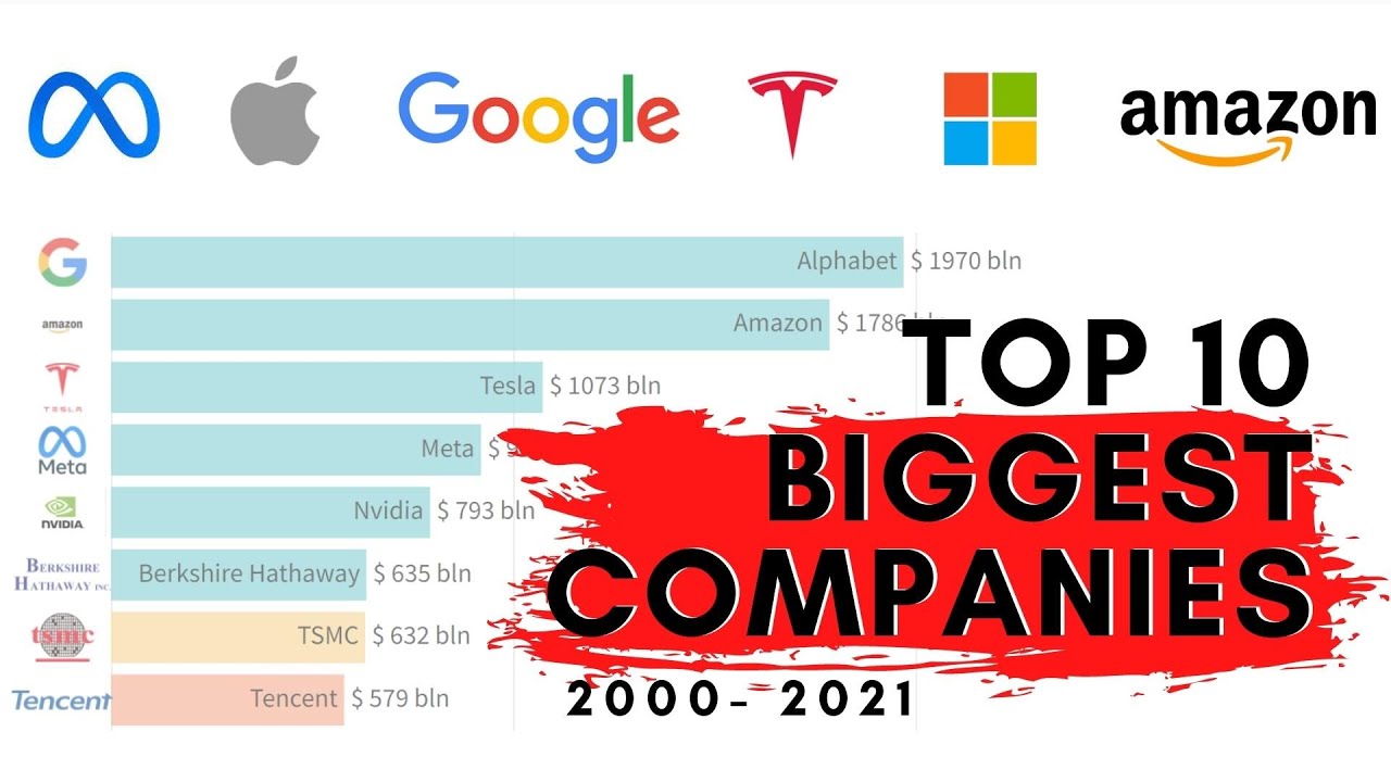 Top 10 Biggest Companies By Market Capitalization 2000 - 2021 - YouTube