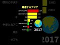 gdp（大陸別）45年推移 shorts gdpランキング アジア バーチャートレース