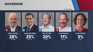 Where the California governor's race stands after Election Day | RESULTS UPDATE