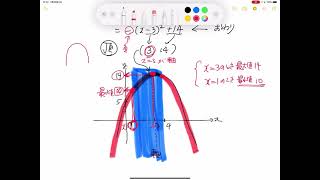 Lesson 077（黄チャート 例題59）最大・最小から係数の決定（１）