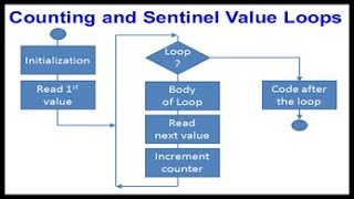 More on Java Loops