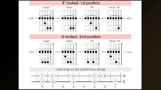 Left Handed, A string rooted guitar barre chords - learn how to play barre chords