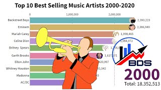 Top 10 Best Selling Music Artists 2000-2020