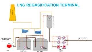 LNG Regasification terminal operation SAS Alex Team