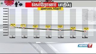 தமிழகத்தில் கொரோனாவால் பாதிக்கப்பட்டு 31 பேர் இன்று உயிரிழந்தனர்