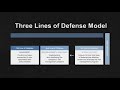 What is the Three Lines Model (Risk Management)?