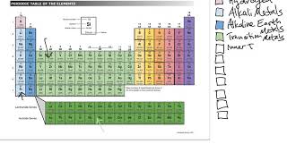 Periodic Table Families Coloring Pattern