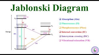 Jablonski diagram