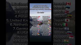 Top 30 countries I really love #world #countries #shorts #fyp #viral #top #love