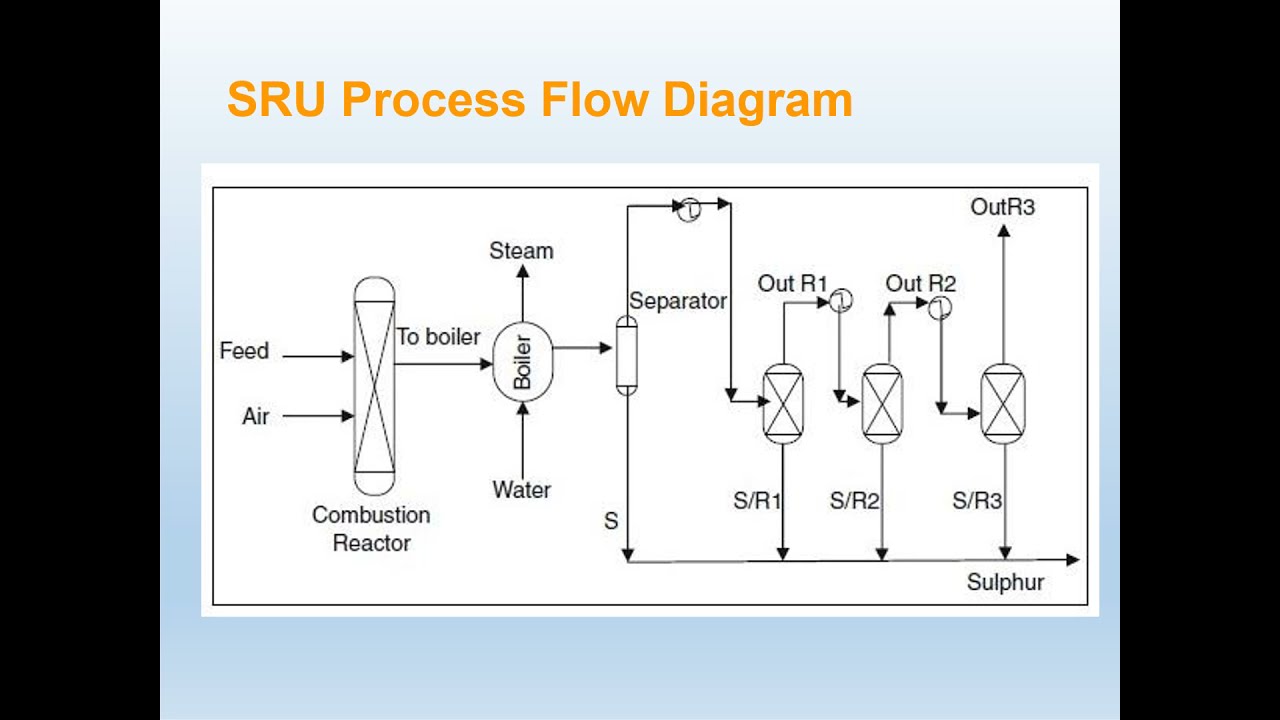 Training Refinery Amine Sour Water Sru How To Develop Conversion