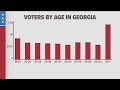 Midterm elections in Georgia | Voters 18-24 years old increasing | What to know