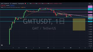 GMT も危険なチャート形状か !? STEPN 靴, GSTともに崩壊暴落中 !! チャート分析【仮想通貨, 暗号資産, アルトコイン】ステップン, M2E