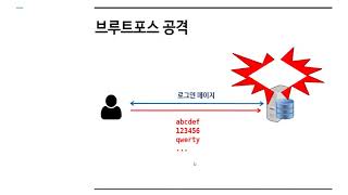 [화이트해커][웹모의해킹] 14강. 웹 사이트 비밀번호를 무식한 방법으로 해킹하는 \