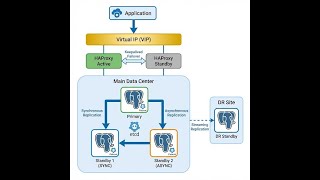 Ultimate Guide to High Availability Setup of PostgreSQL with Patroni, etcd, HAProxy, Keepalived, VIP