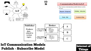 IoT Communication Models | Publish - Subscribe Model