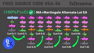 (100%Profit) Moving Average Crossover + Martingale (Alternate Lots) - Free source EA-56 by fxDreema