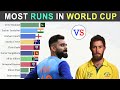 Top 10 Batsmen with the Most Runs in World Cup History 1975-2023